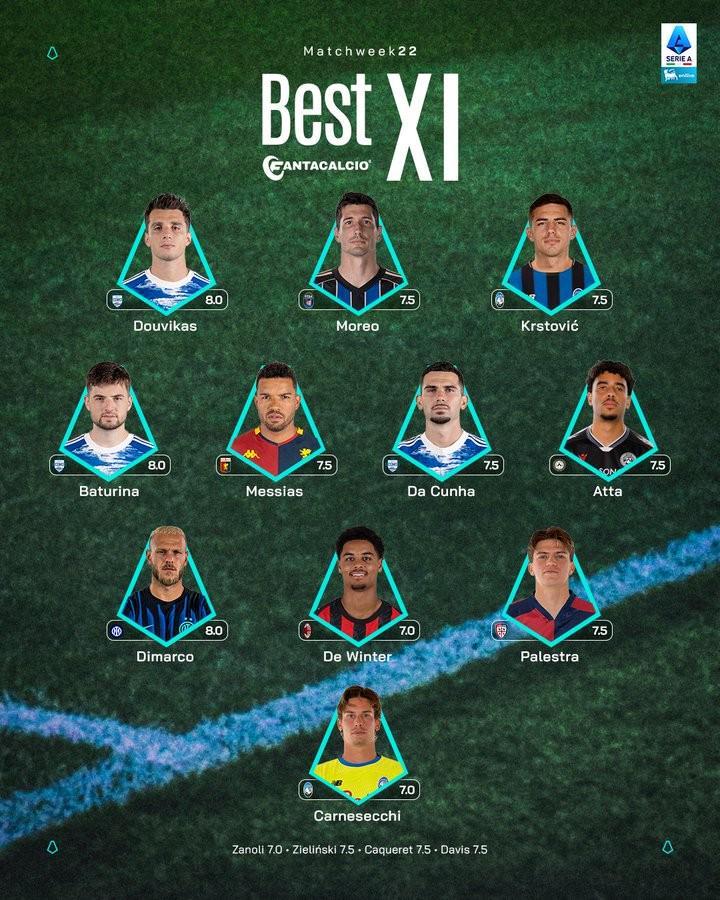 注册送彩金-意甲第22轮最佳阵容：迪马尔科、德温特在列，科莫三人入选